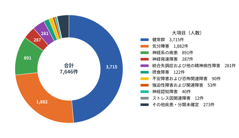 国際脳プロジェクトで収集したMRIデータ（内訳）（2026/6/22時点）